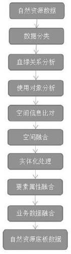 Management object-oriented natural resource data fusion system