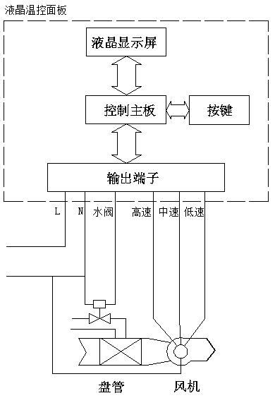 A fan coil temperature control panel with cleaning mode