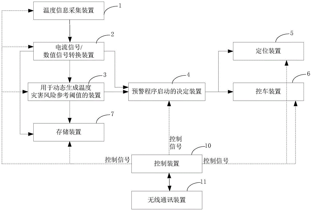 High-speed railway temperature information collection and early warning method and system