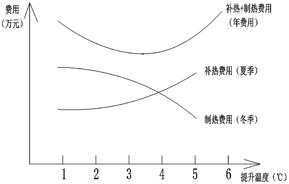 Soil temperature recovery device and method