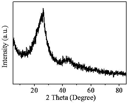 Metal monoatomic catalyst loaded by flexible carbon-based carrier and preparation method and application of catalyst