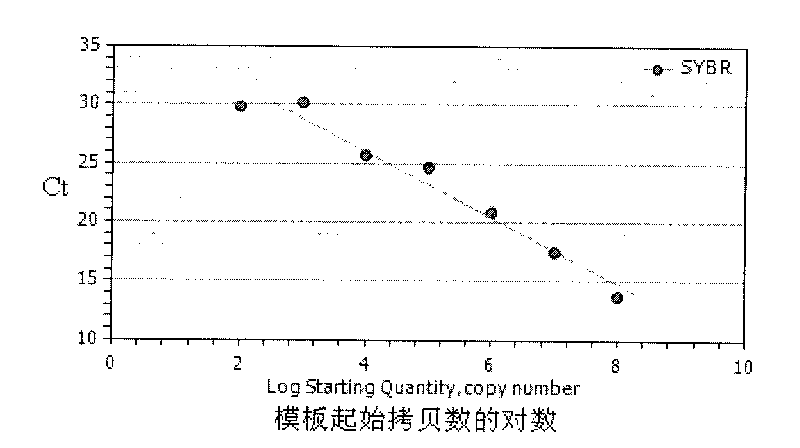 Method for quickly, qualitatively and quantitatively measuring Lactobacillus plantarum in probiotic dairy products