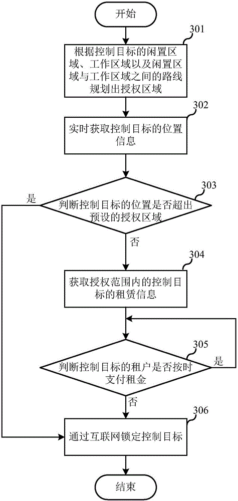 Remote control method based on Internet platform