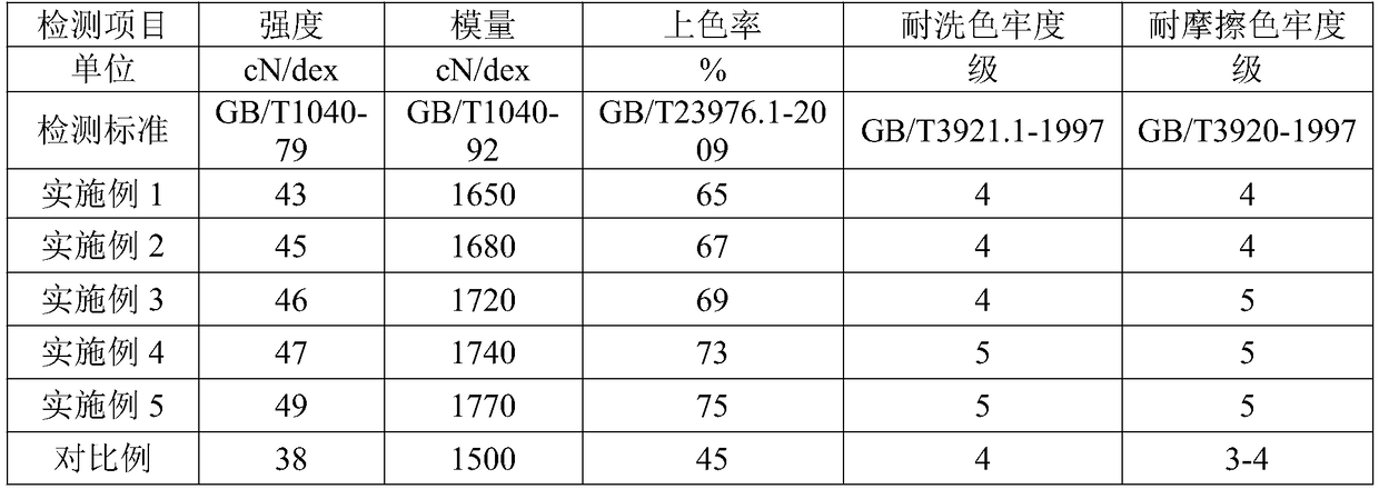 Colored high-strength polyethylene fibers and preparation method thereof