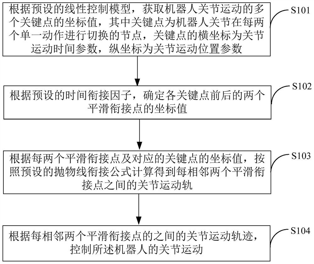 Robot joint motion control method, device and terminal equipment