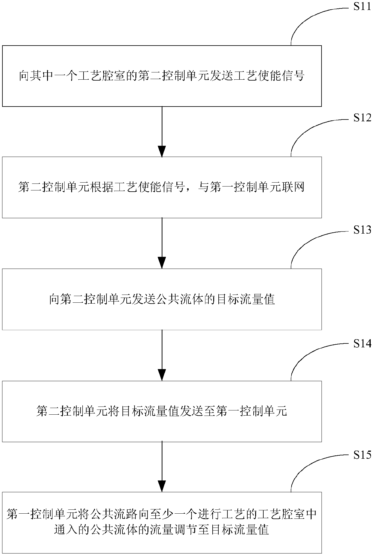 Flow control method and device, and reaction chamber