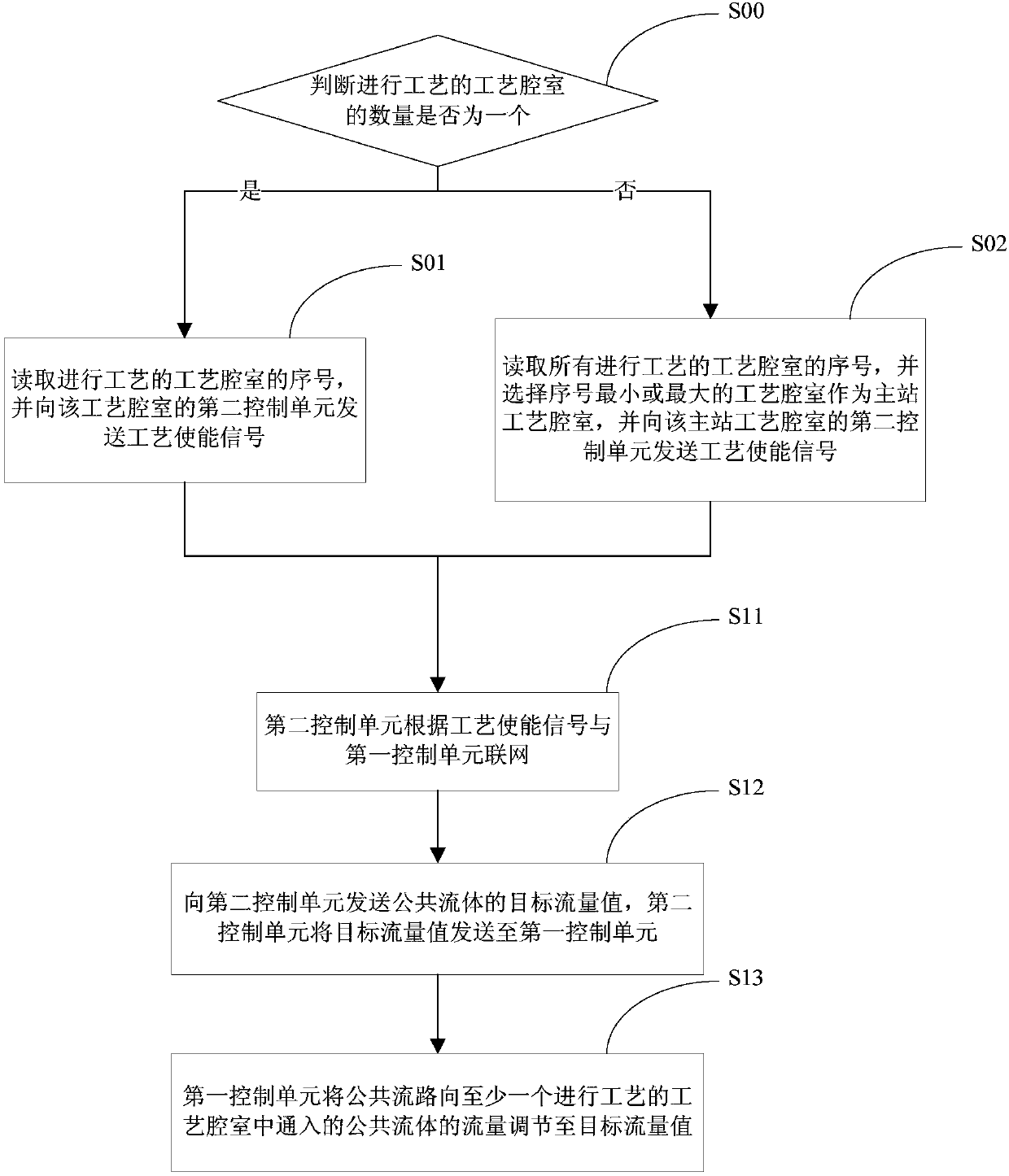 Flow control method and device, and reaction chamber