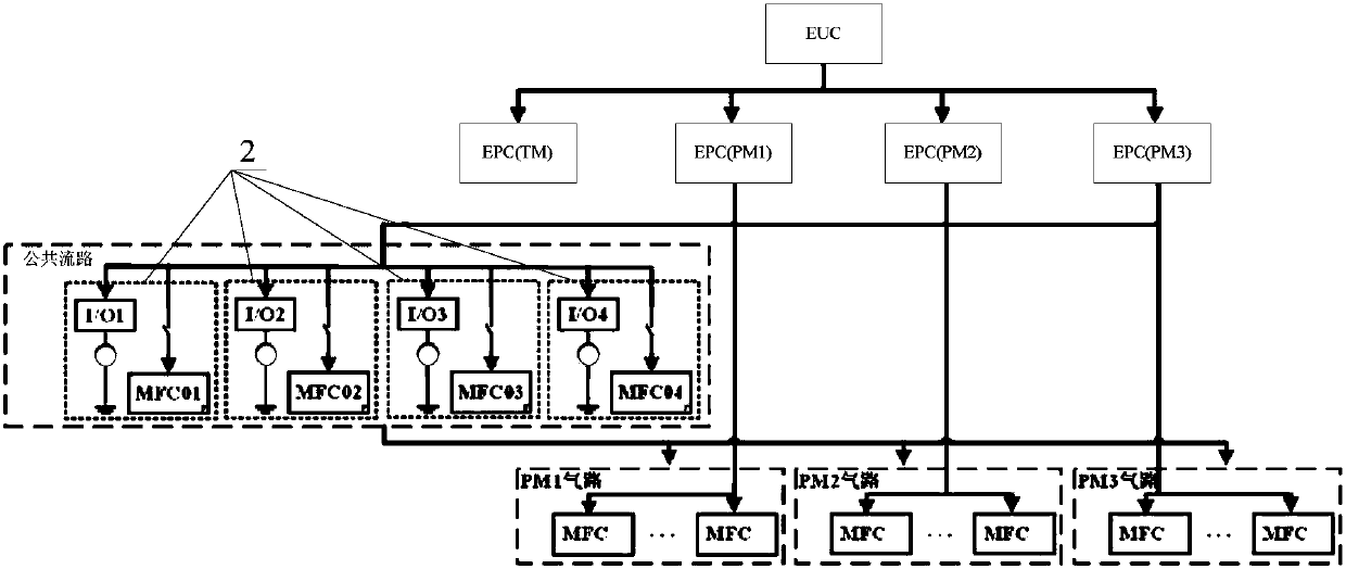 Flow control method and device, and reaction chamber