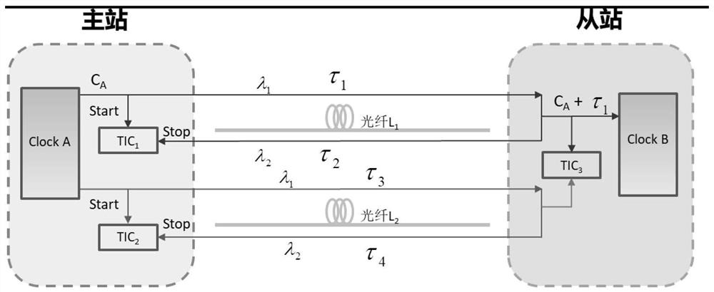 A method for estimating and compensating the delay deviation of dual-fiber double-loopback in optical fiber time transfer