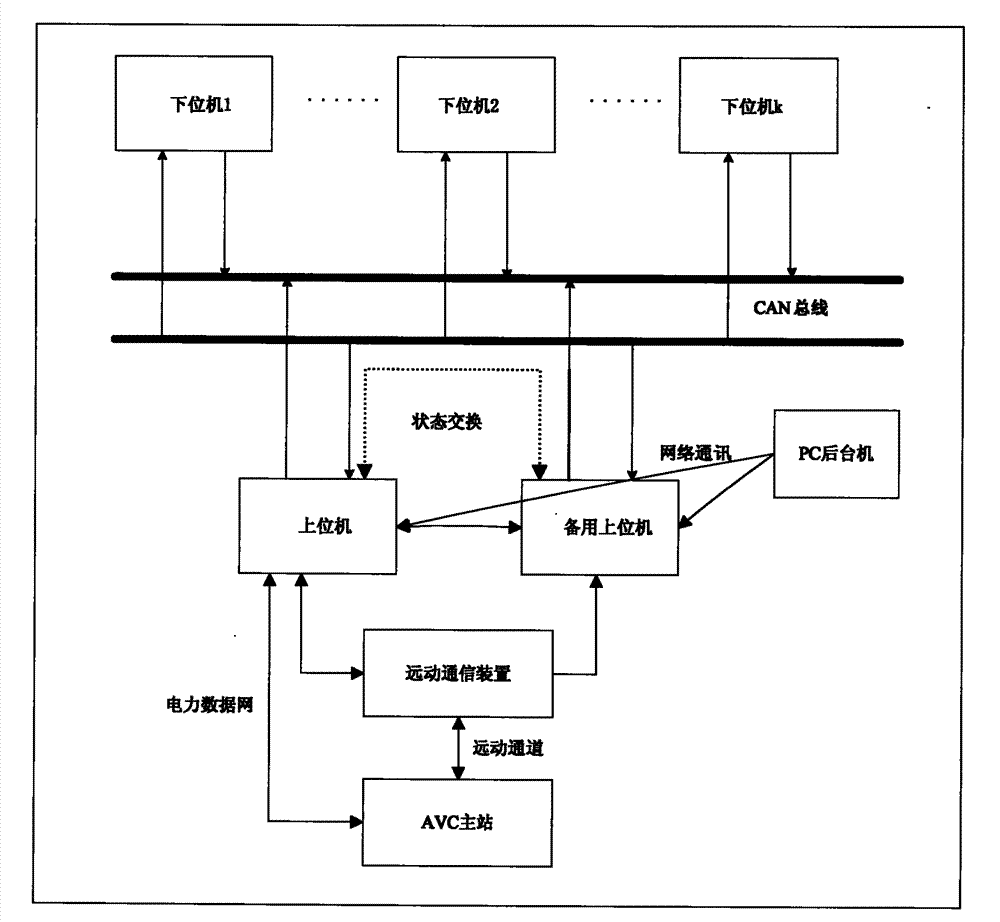 Automatic voltage control system of power plant substation