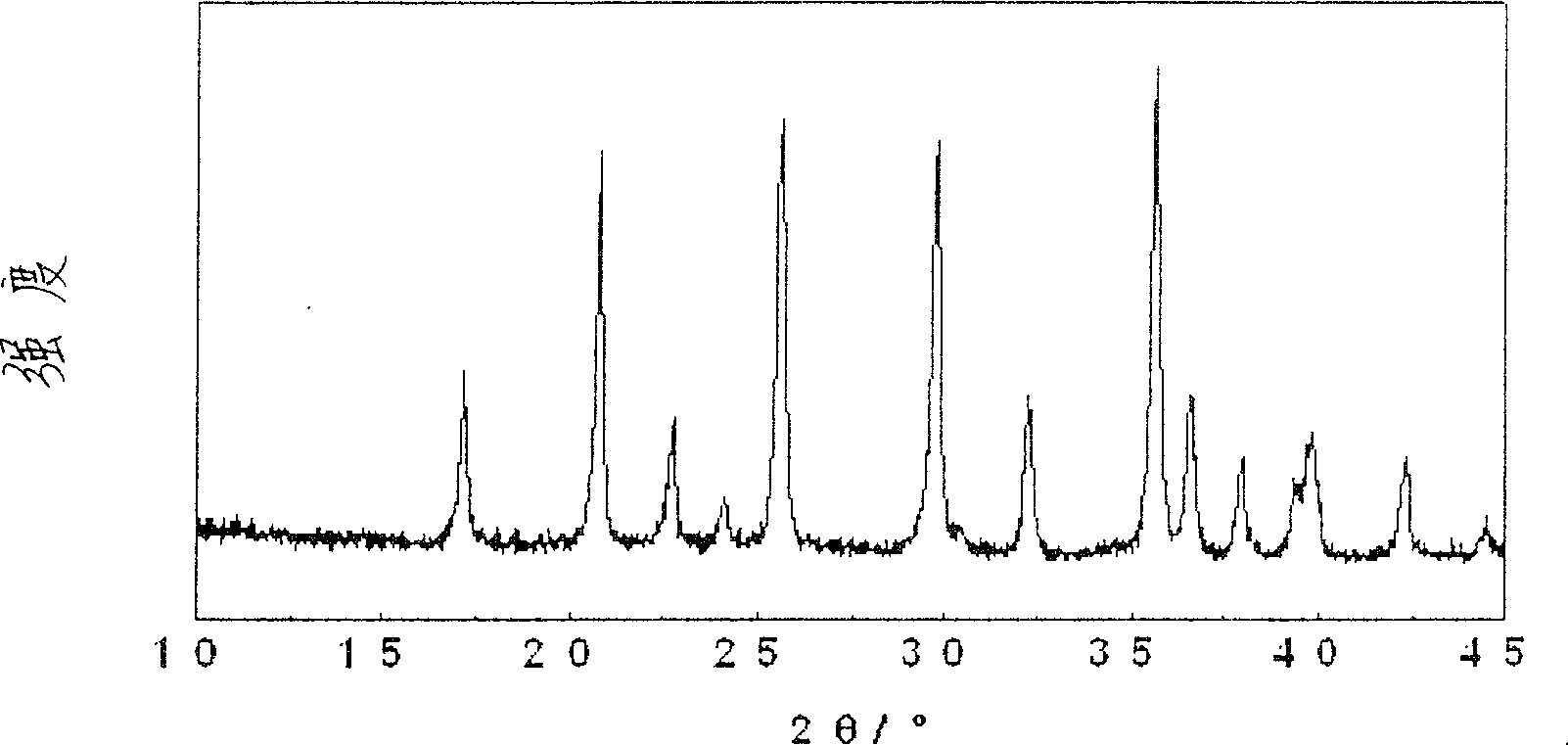 Composite doped modified lithium-ion battery anode material and its manufacture method