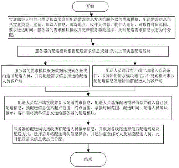 Relay distribution system and distribution method thereof