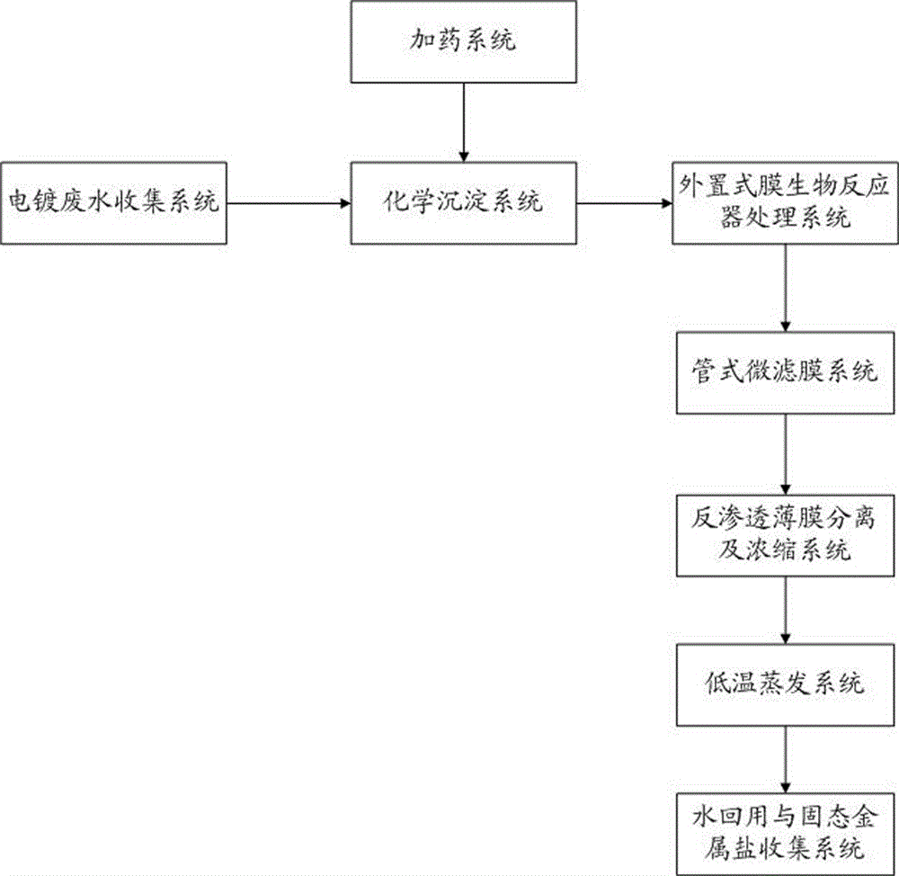 Electroplating wastewater zero-discharge treatment method and system