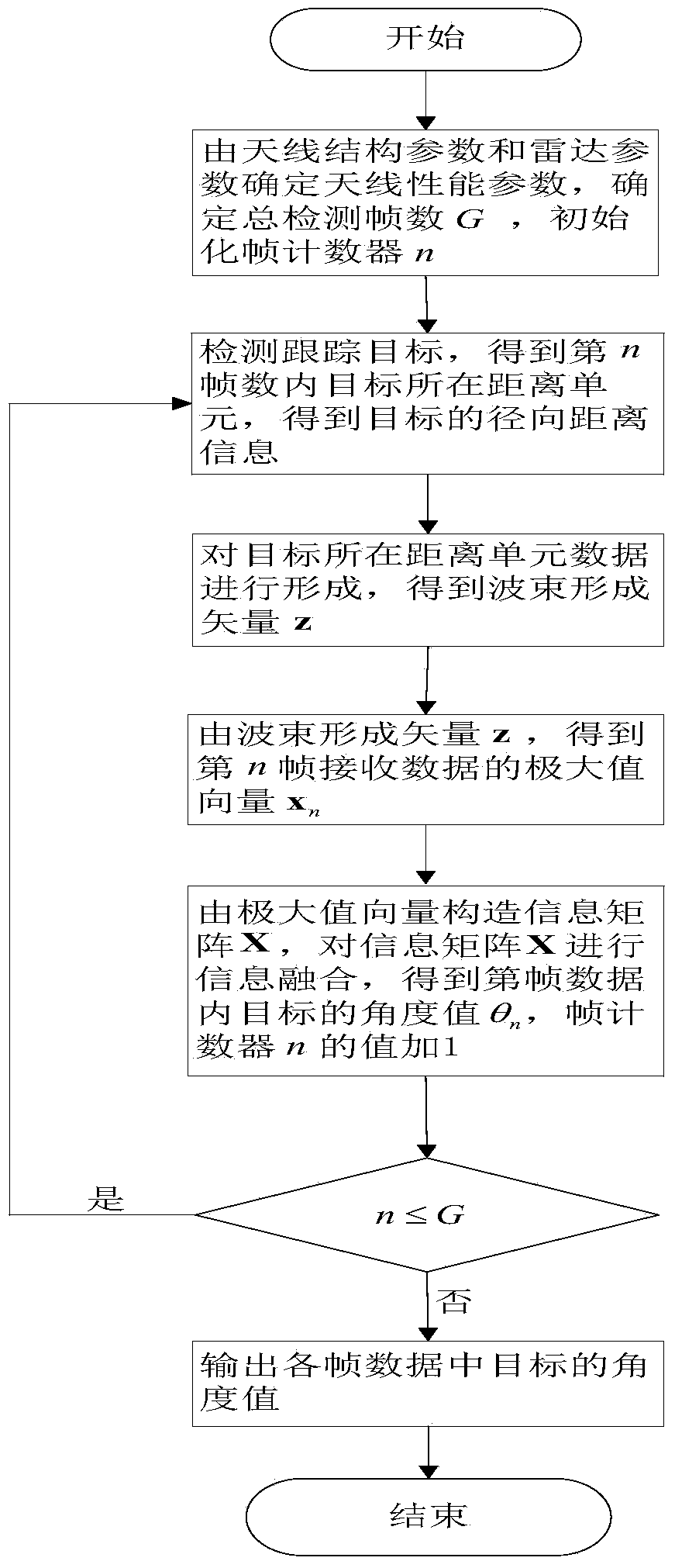 Distributed meter wave array radar angle measuring method based on information fusion