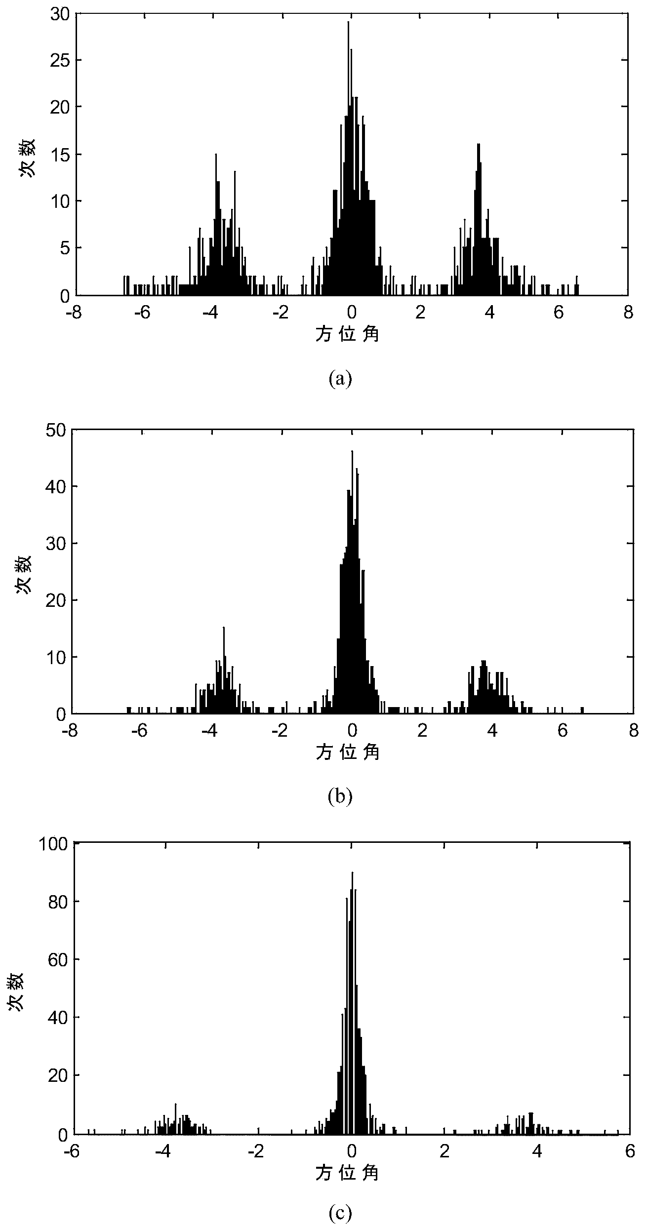 Distributed meter wave array radar angle measuring method based on information fusion