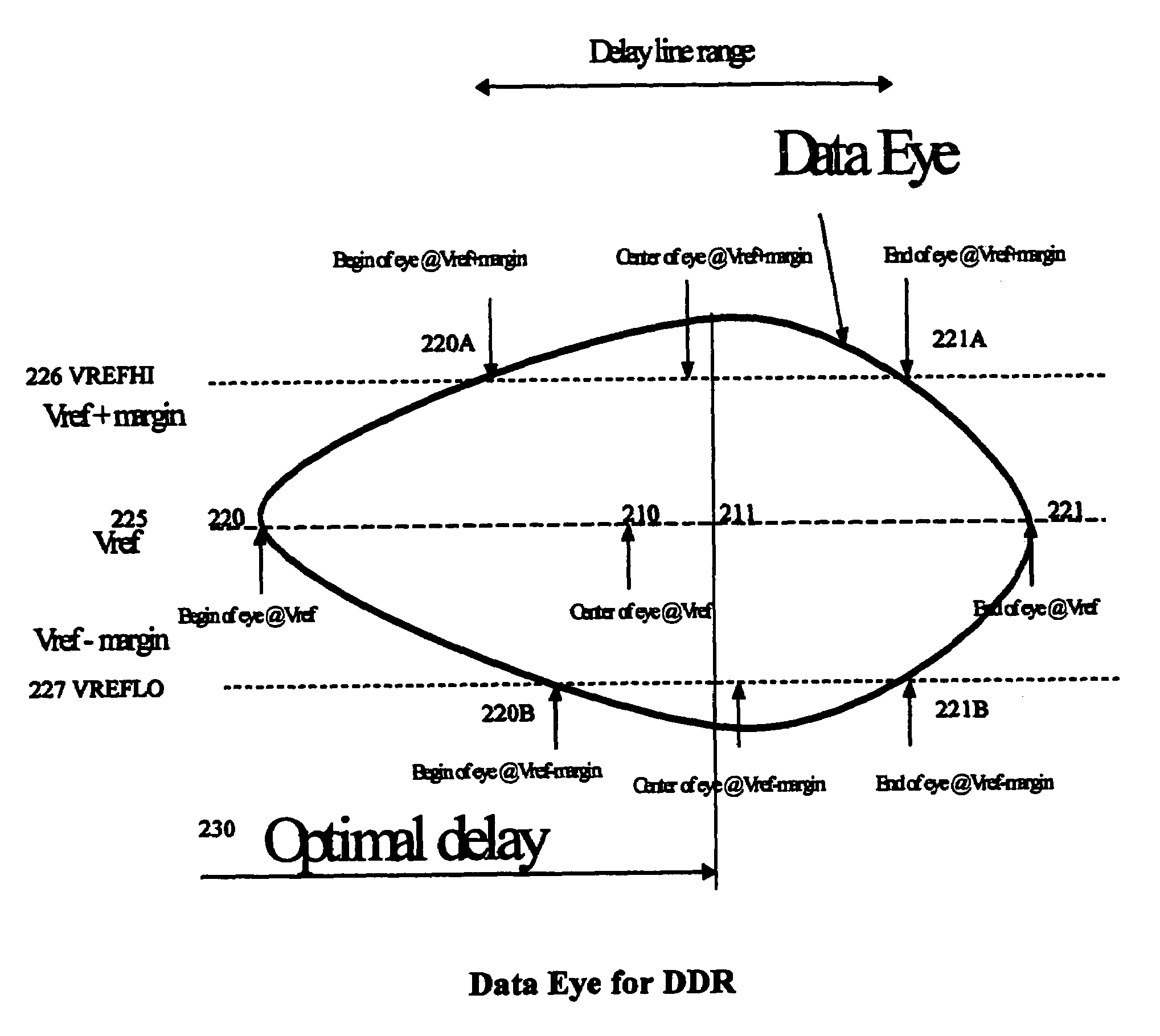 Two dimensional data eye centering for source synchronous data transfers