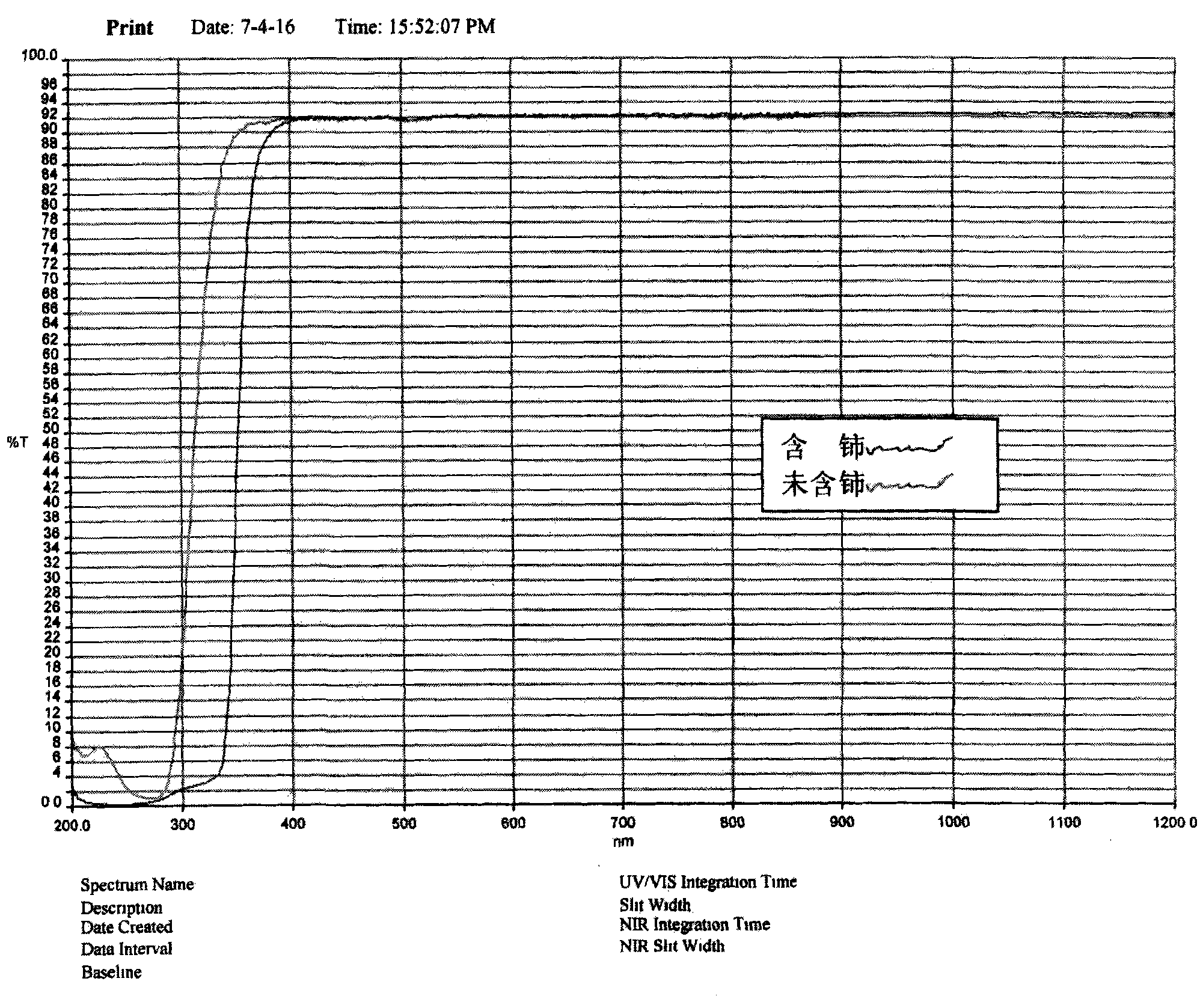 Ultraviolet blocking-up solar energy ultra-white configurated glass and method for manufacturing the same