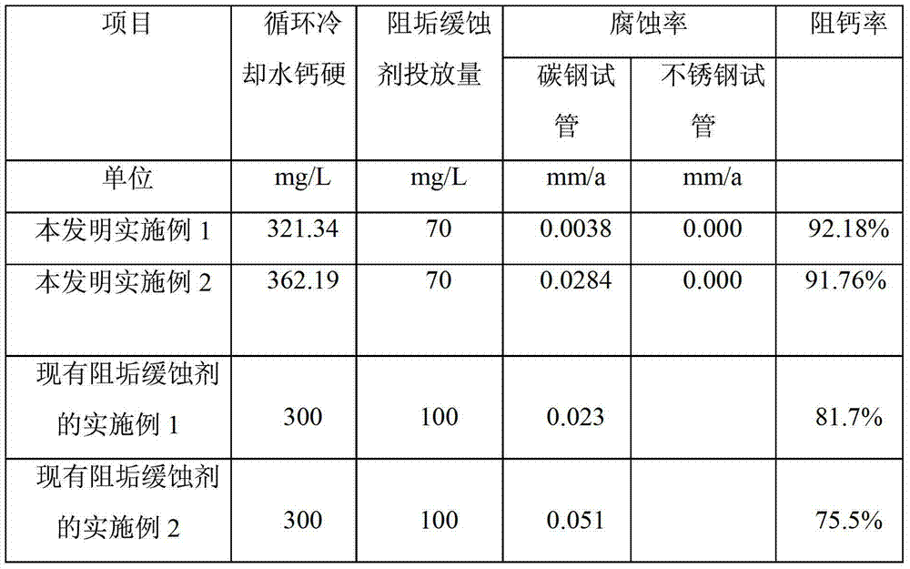 Composite scale and corrosion inhibitor