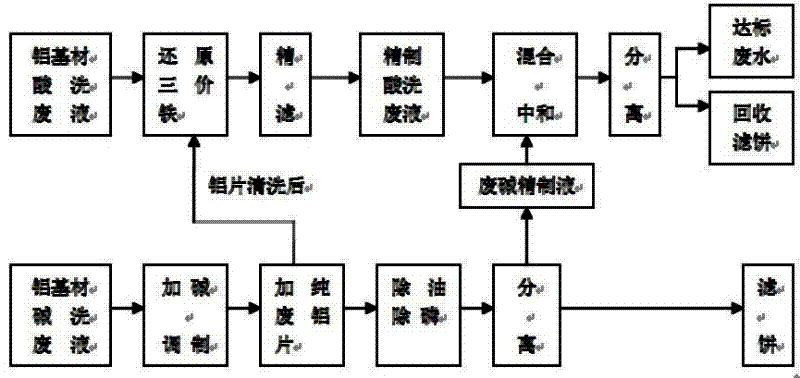 Technique for recycling aluminum hydroxide from waste liquid for acid washing and alkaline washing aluminum-based material