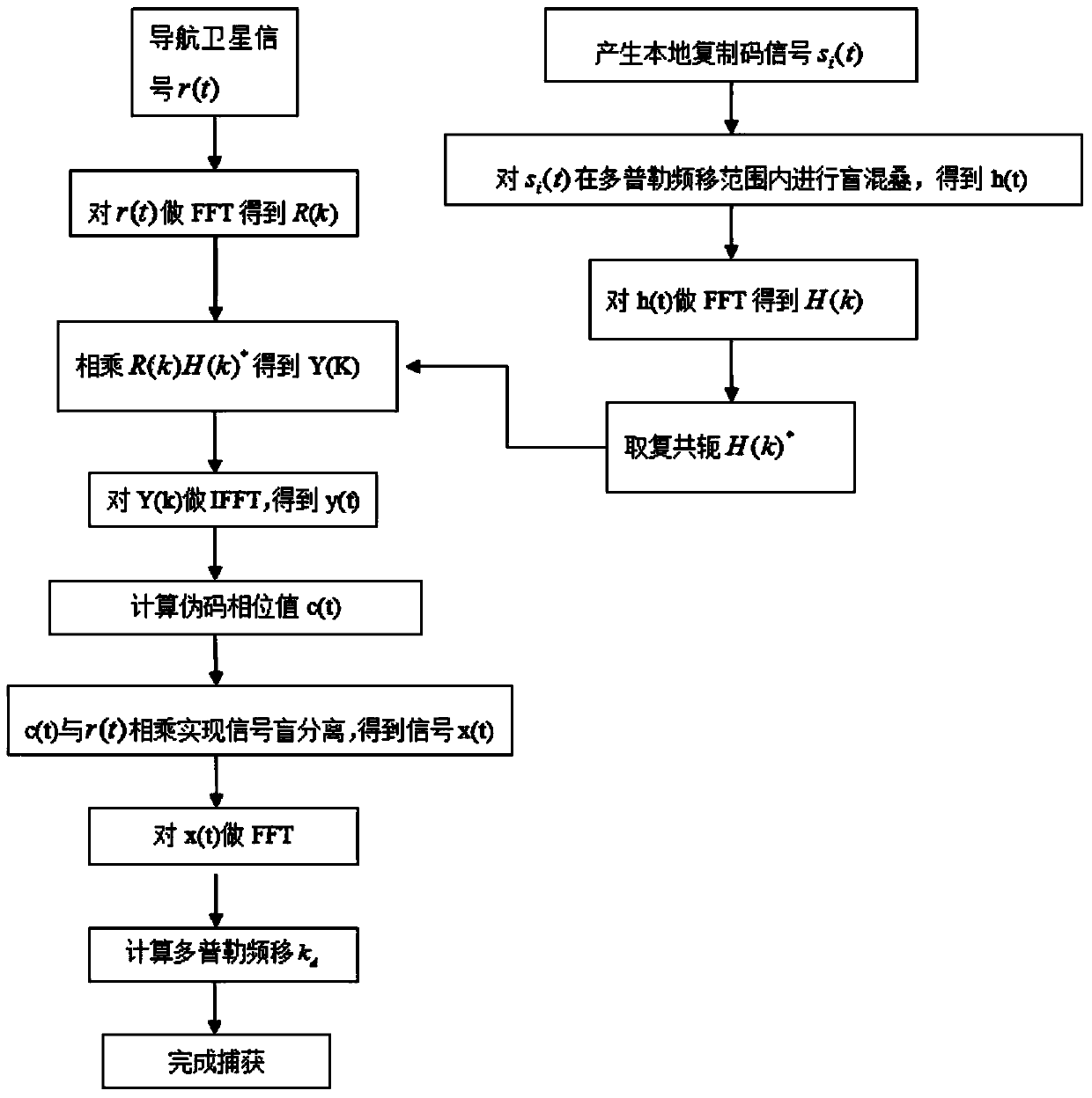 Satellite navigation signal capturing method and device based on blind aliasing and blind separation