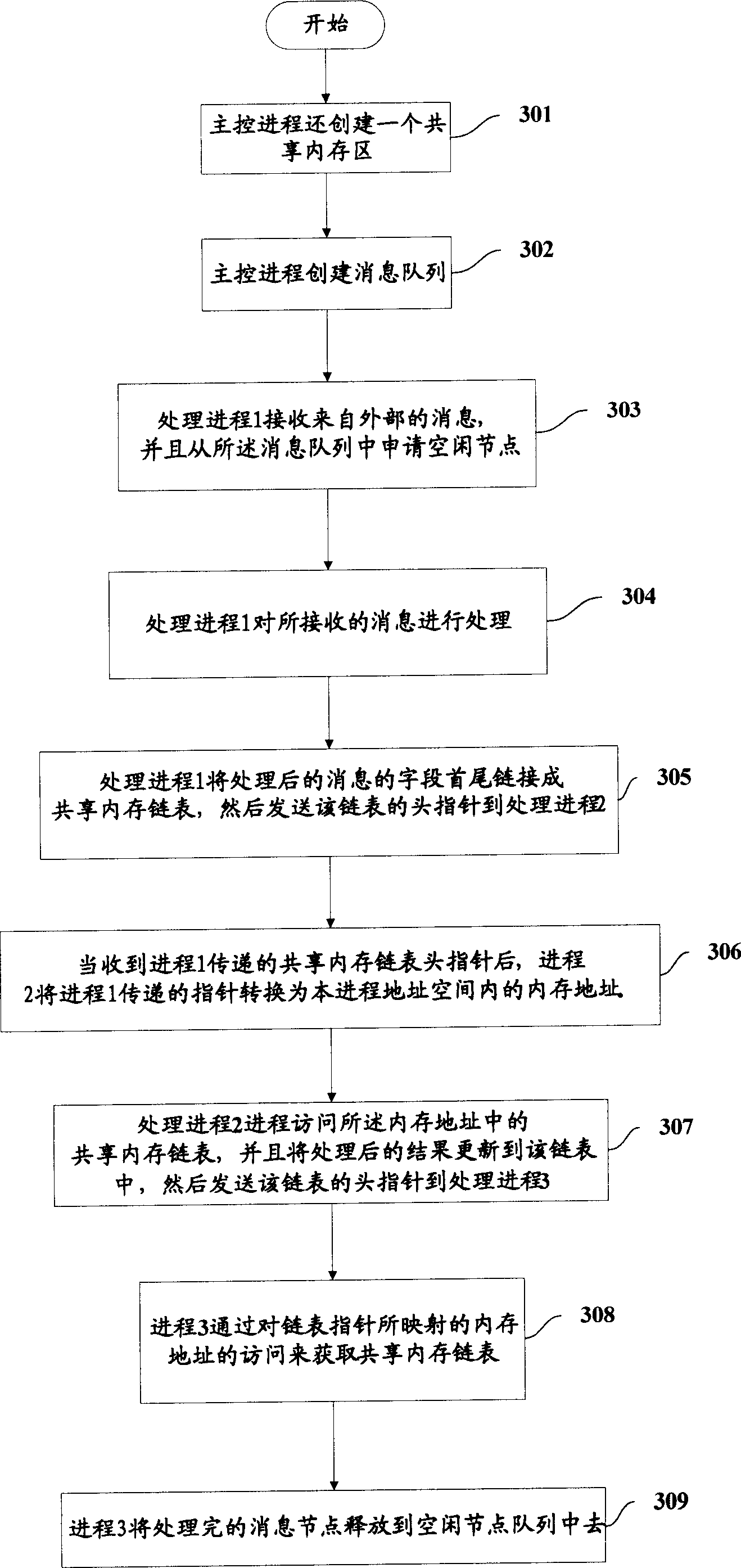 News transfer method based on chained list process