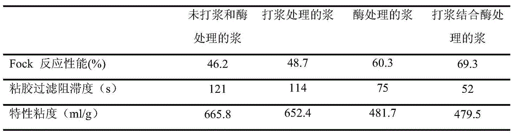 Method for improving reactive performance of prehydrolysis sulfate dissolving pulp