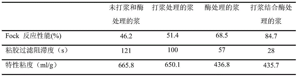 Method for improving reactive performance of prehydrolysis sulfate dissolving pulp