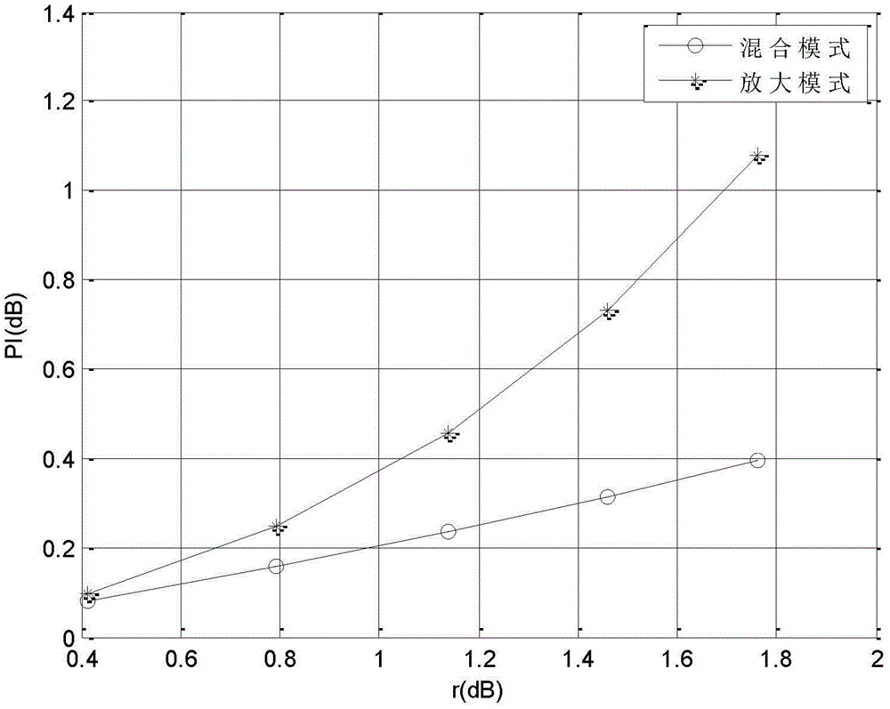 Wave-beam forming method based on cognitive hybrid two-way relay