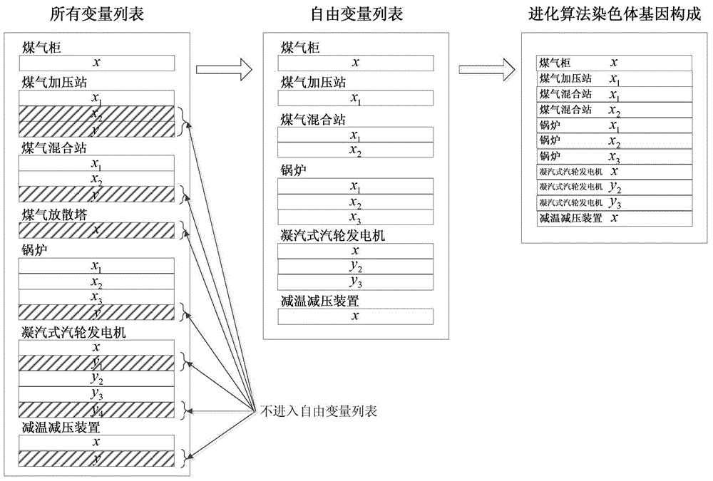 Method for achieving decoupling of optimization algorithm and iron and steel enterprise energy integrated scheduling problem