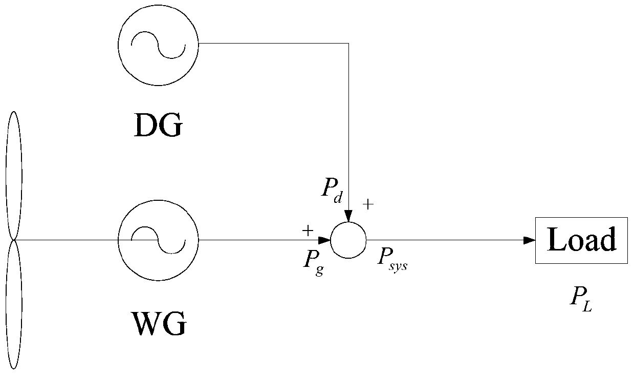 Coordinated load frequency control method for wind-fuel hybrid power system with fans participating in frequency regulation