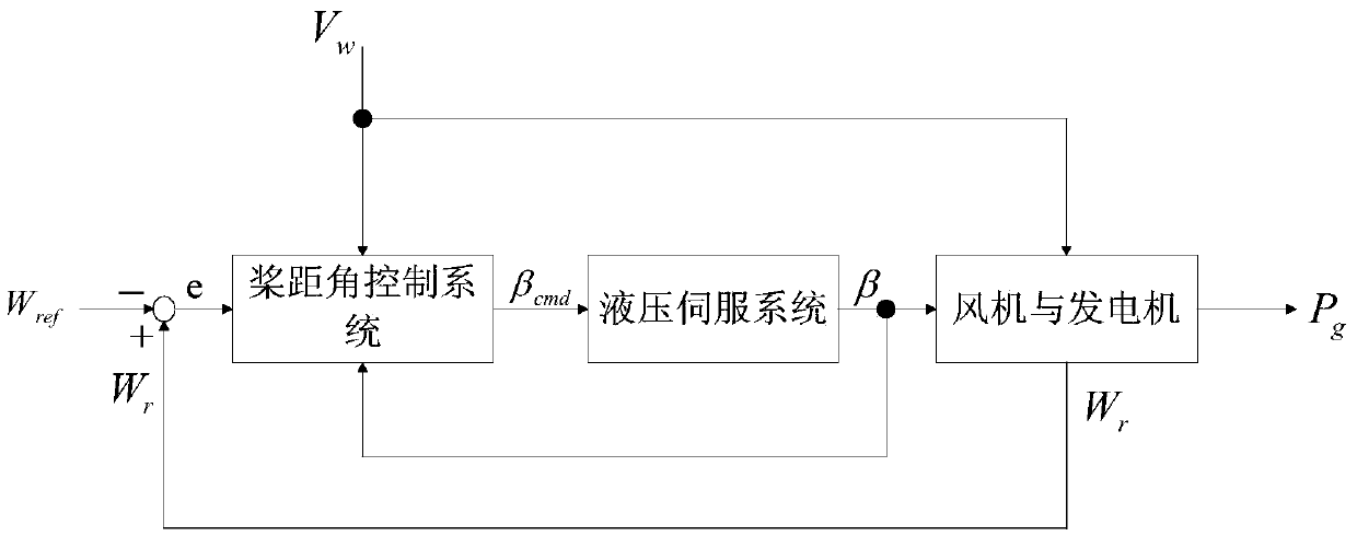 Coordinated load frequency control method for wind-fuel hybrid power system with fans participating in frequency regulation