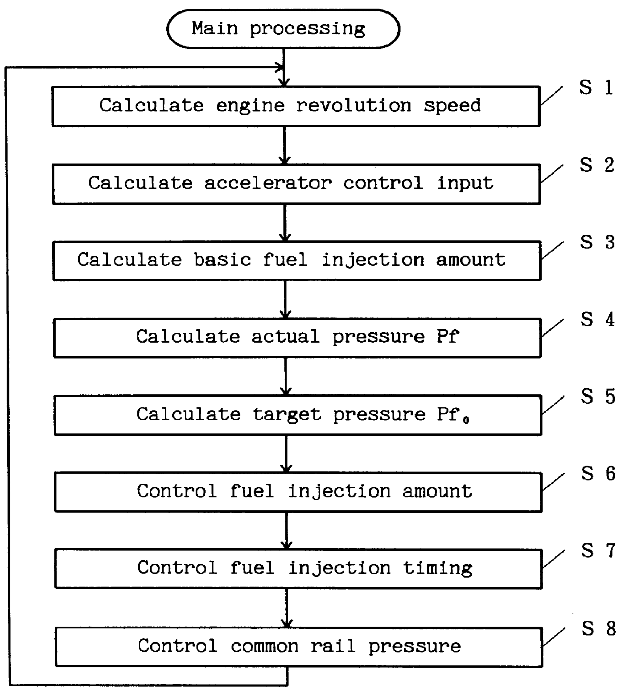 Method and device for fuel injection for engines