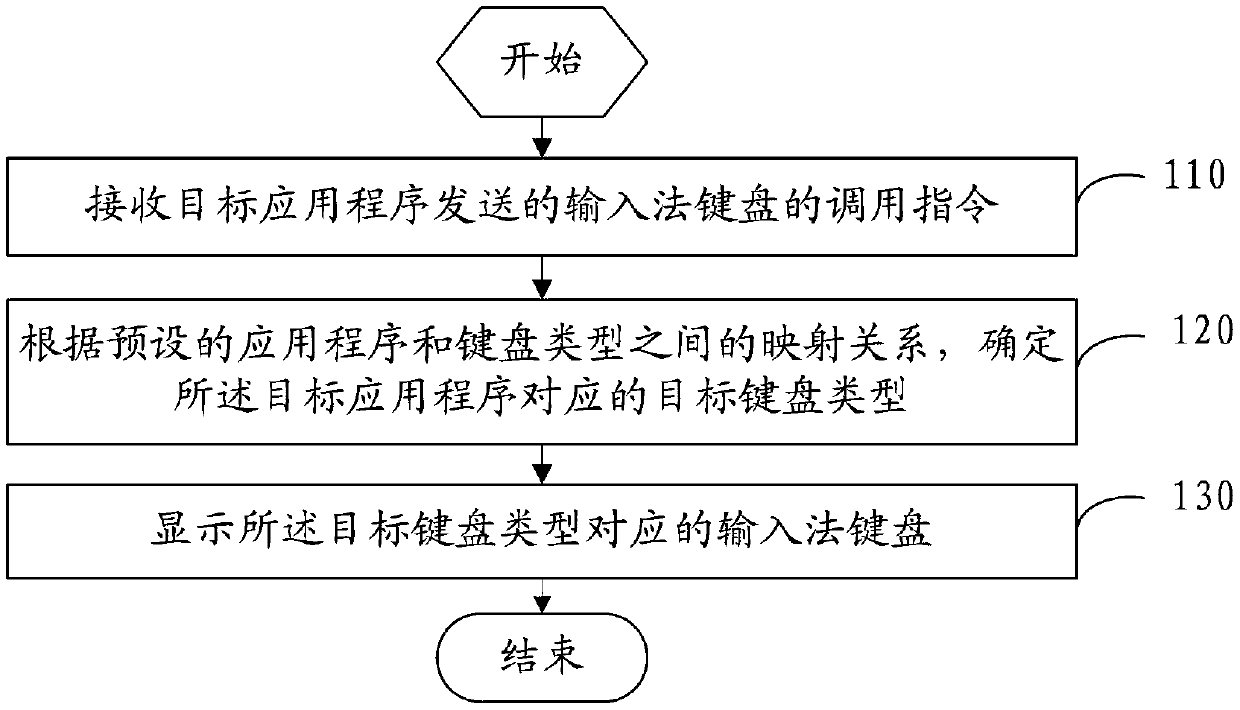 An input method keyboard display method and mobile terminal