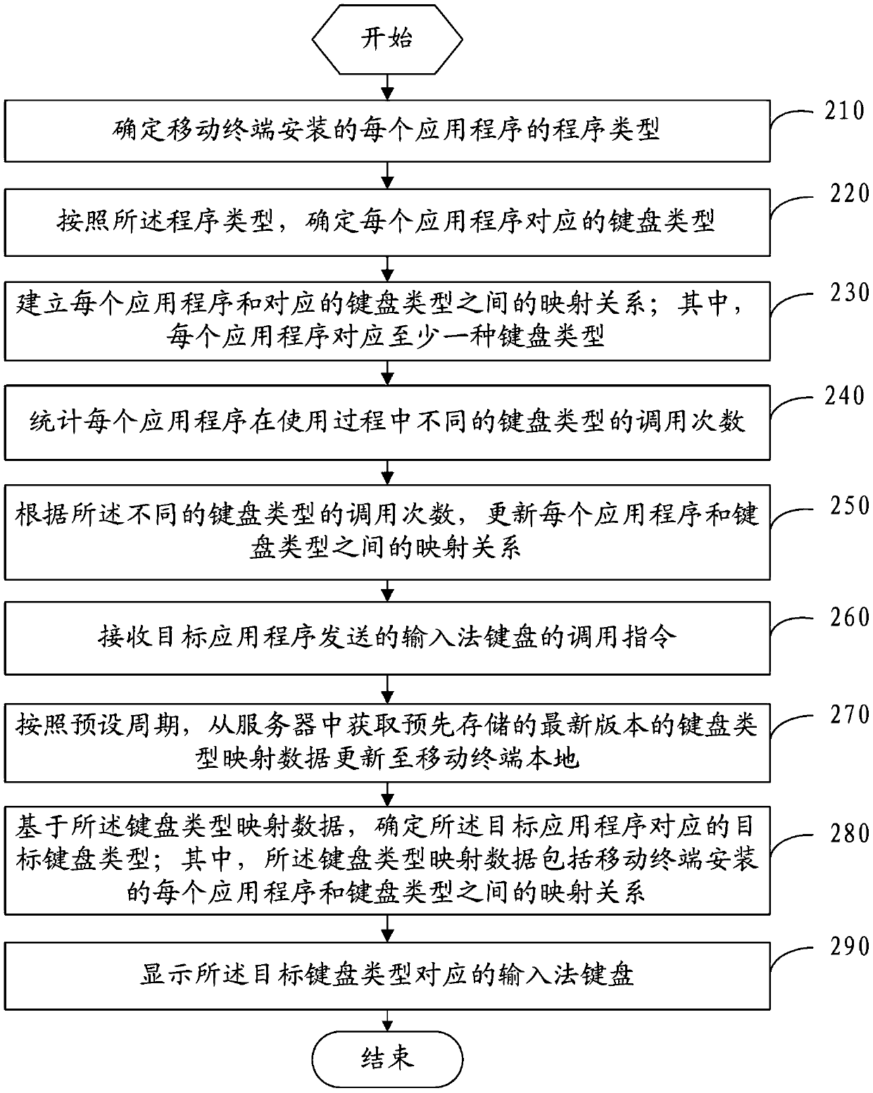 An input method keyboard display method and mobile terminal