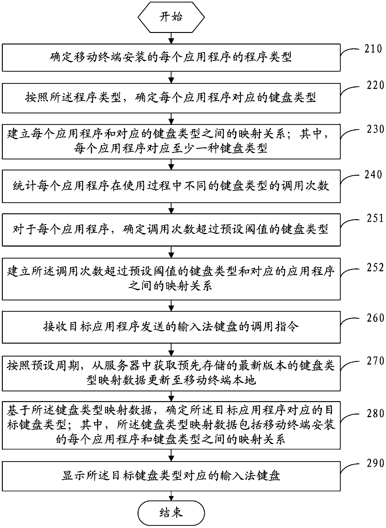 An input method keyboard display method and mobile terminal