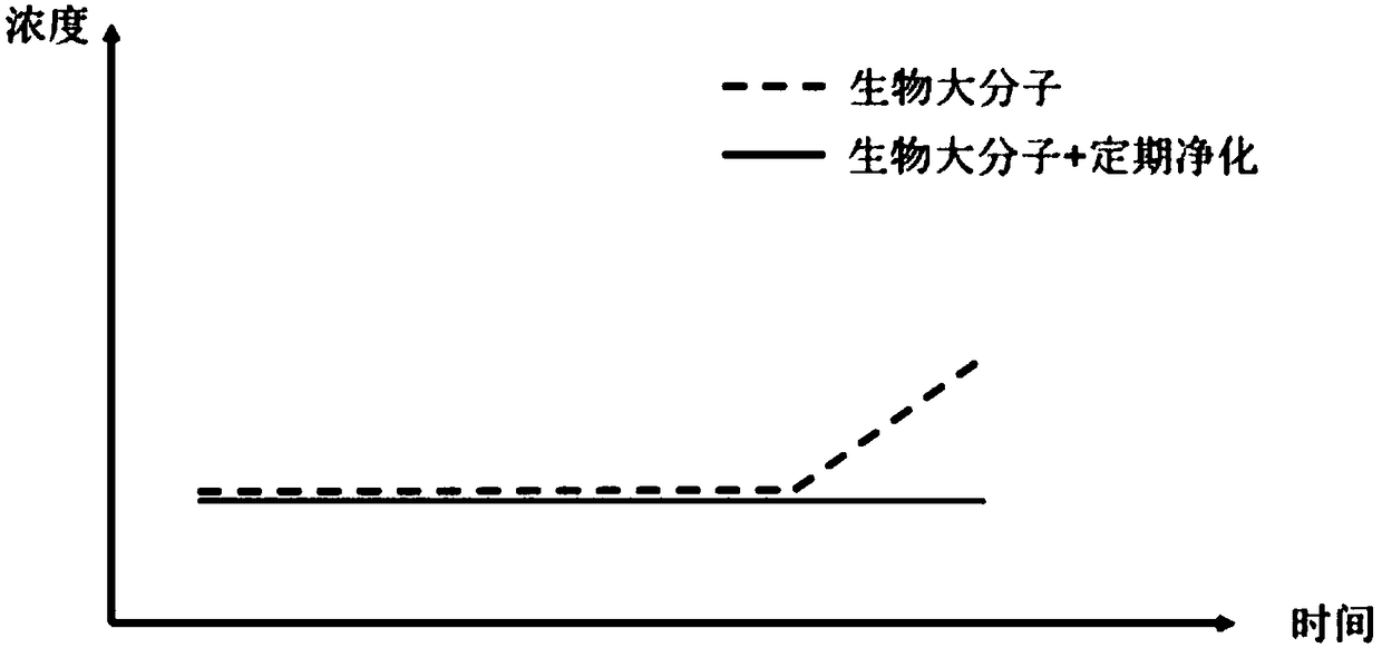 A plasma purification system and its application