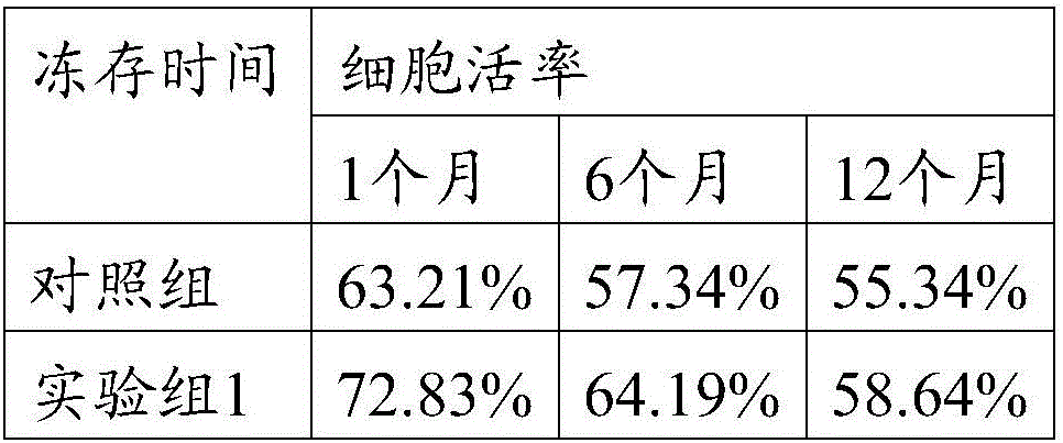 Corneal limbal stem cell cryopreservation liquid and cryopreservation method