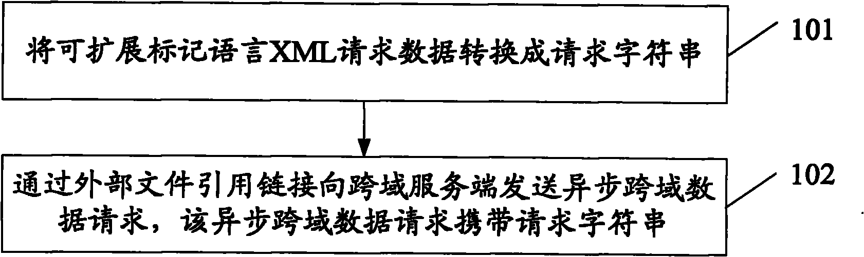 Method, client and server for asynchronous cross-domain transmission on extensible markup language (XML) data