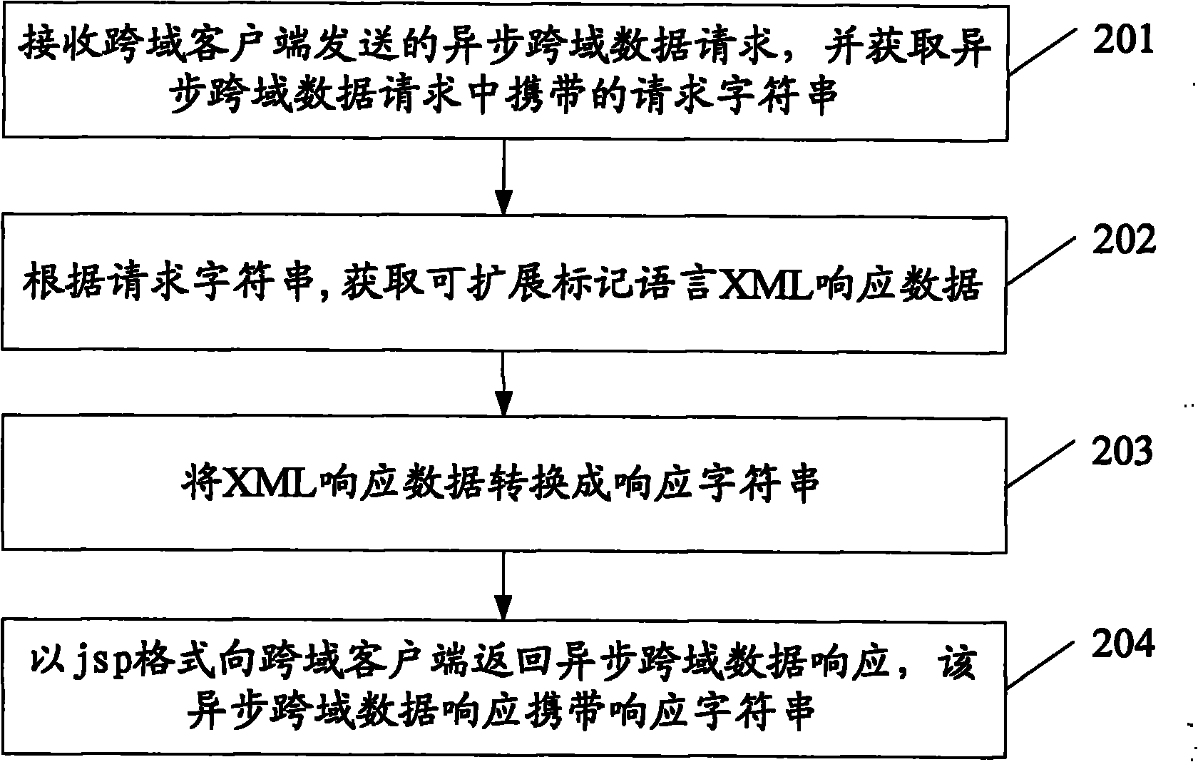 Method, client and server for asynchronous cross-domain transmission on extensible markup language (XML) data