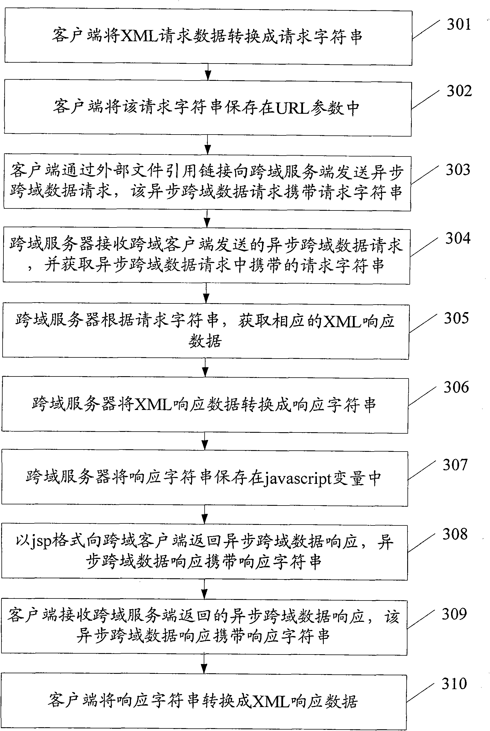 Method, client and server for asynchronous cross-domain transmission on extensible markup language (XML) data