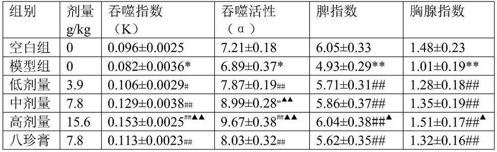 A kind of tonifying qi and blood, strengthening the body, whitening and nourishing cream and preparation method thereof