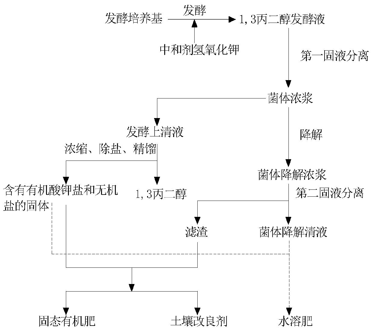 Preparation and processing method and application of 1,3-propanediol fermentation liquid, preparation method of water-soluble fertilizer and water-soluble fertilizer