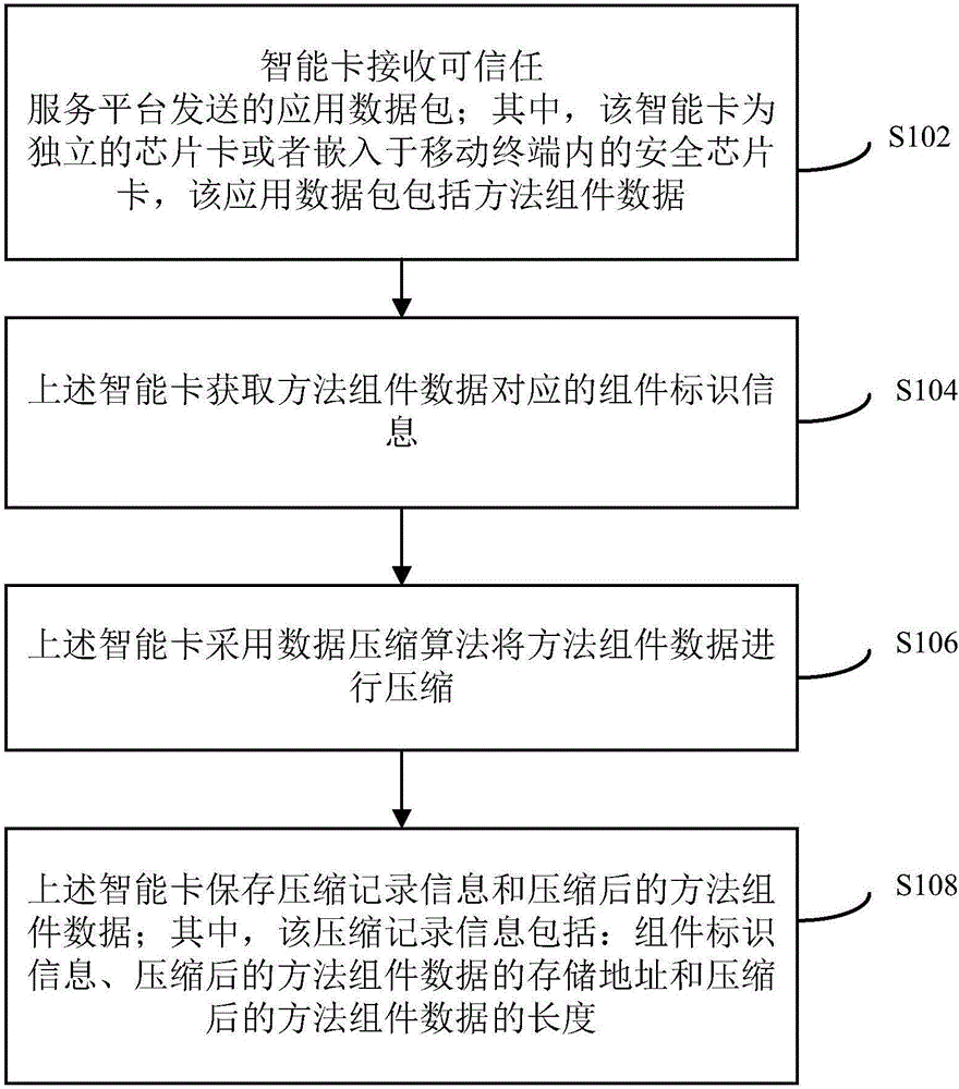 Intelligent-card data storing method and device and intelligent card