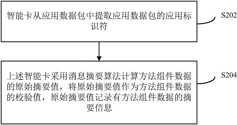 Intelligent-card data storing method and device and intelligent card