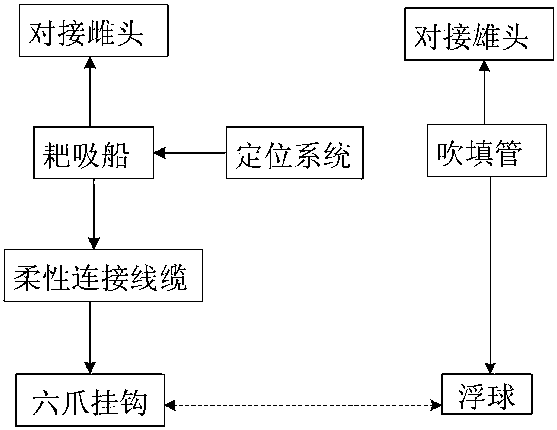 Auxiliary-ship-free bow-blowing male-and-female-head rapid butt joint system for trail suction ship