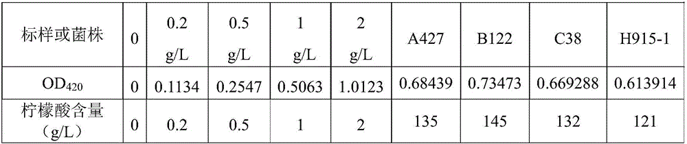 Composite mutagenesis method of aspergillus niger