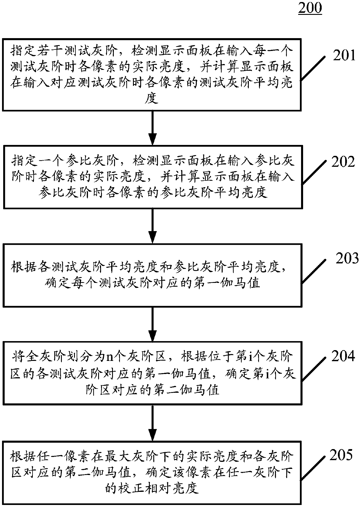 Method and device of gray scale correction of display panel