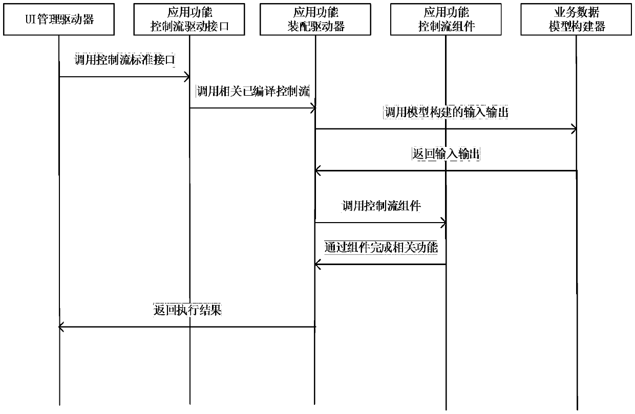 Method for generating internet applications on line, system integration method and supporting platform