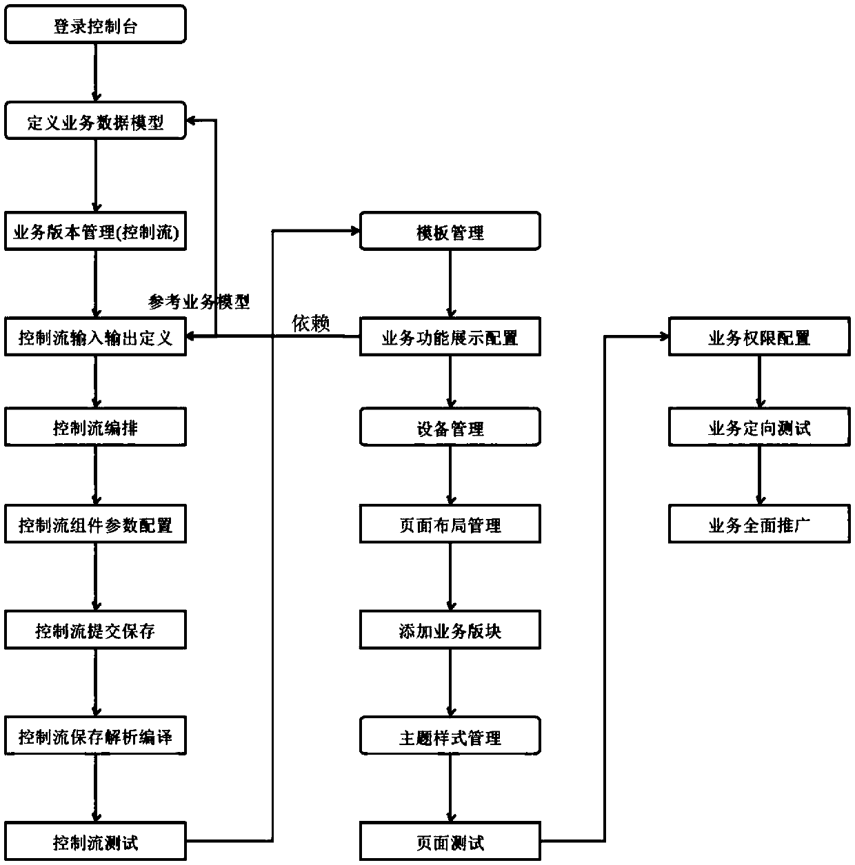 Method for generating internet applications on line, system integration method and supporting platform