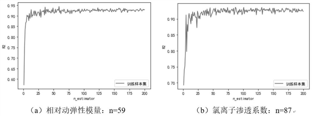 Durable concrete mix proportion optimization method based on RF-NSGA-II